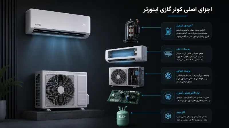 اجزای اصلی کولر گازی اینورتر