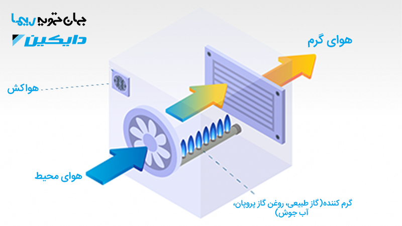 عملکرد یونیت هیتر
