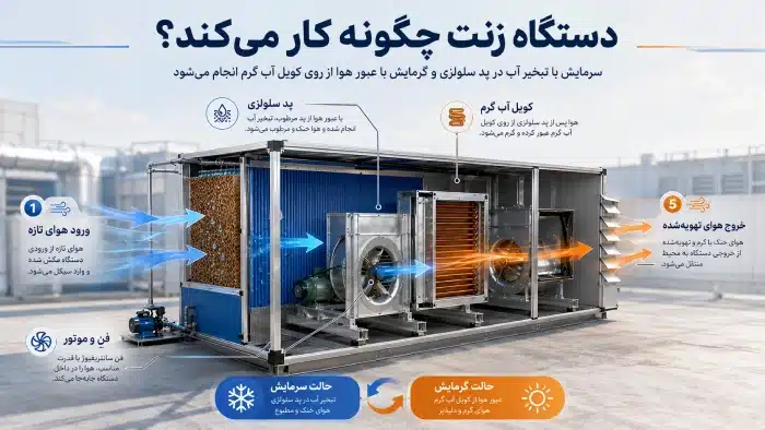 دستگاه زنت چگونه کار می‌کند؟