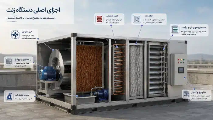 اجزای اصلی دستگاه زنت