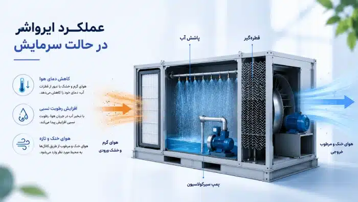 عملکرد ایرواشر در حالت سرمایش