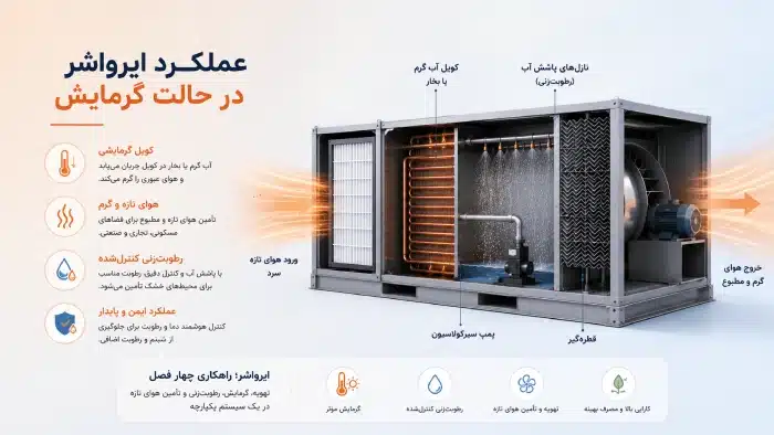 عملکرد ایرواشر در حالت گرمایش