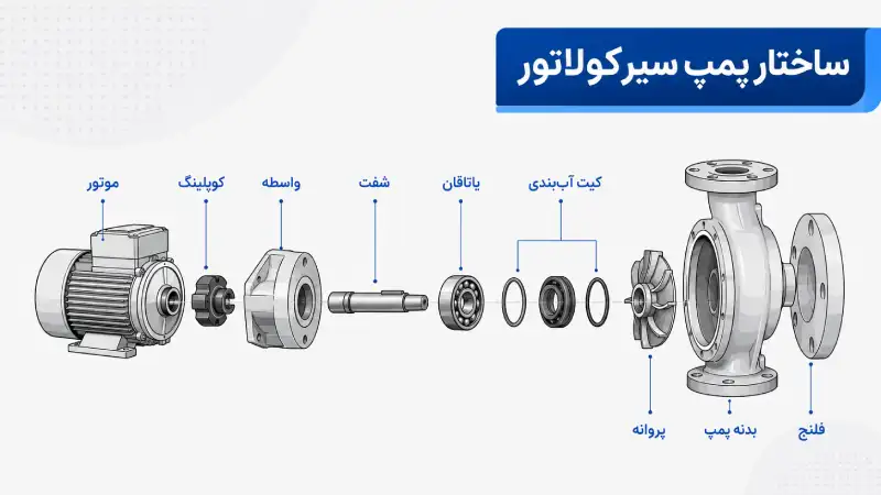 ساختار پمپ سیرکولاتور - جهان تهویه ریما