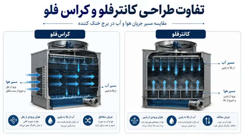 تفاوت طراحی کانترفلو و کراسفلو