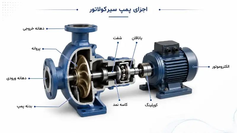 اجزای پمپ سیرکولاتور - جهان تهویه ریما