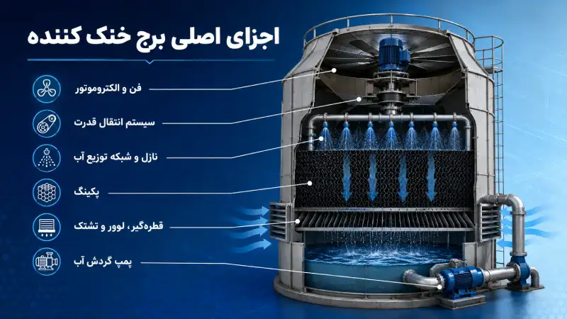 اجزای اصلی برج خنک کننده