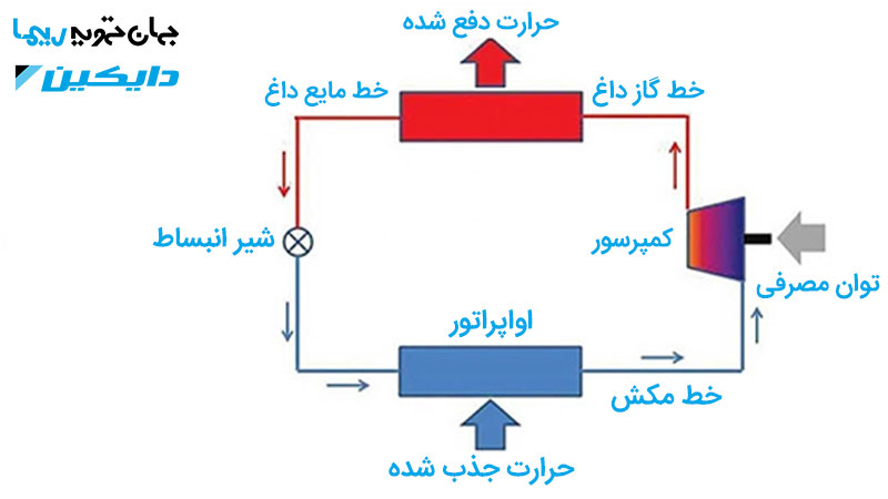 کمپرسور چیلر زیر صفر