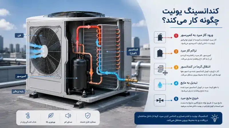 کندانسینگ یونیت چگونه کار می‌کند؟