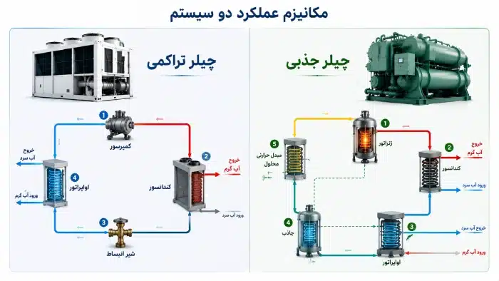 مکانیزم عملکرد دو سیستم