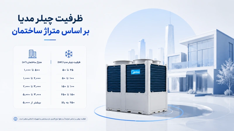 محاسبه ظرفیت چیلر مدیا بر اساس متراژ ساختمان