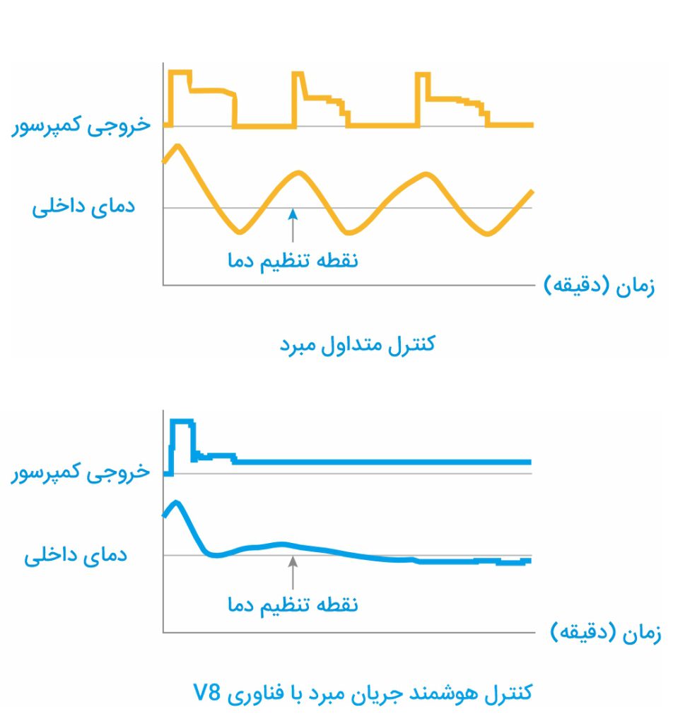 تکنولوژی های منحصر بفرد VRF میدیا