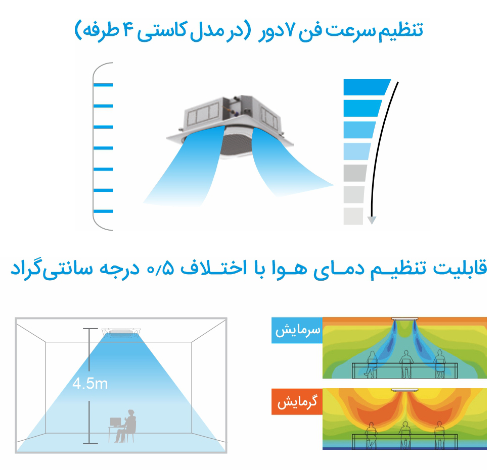 تنظیم فن