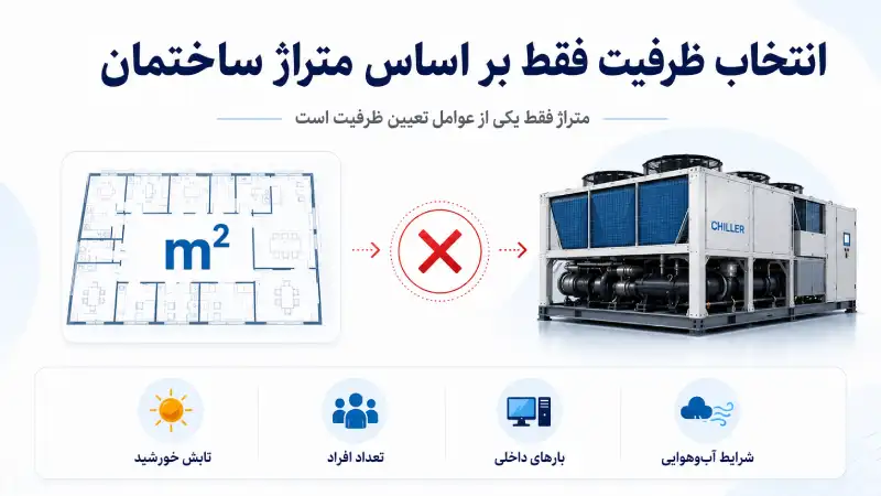 انتخاب ظرفیت فقط بر اساس متراژ ساختمان