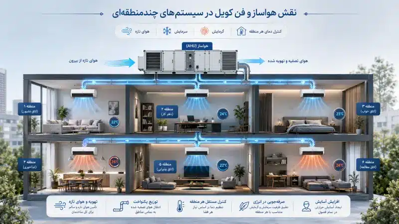 نقش هواساز و فن کویل در سیستم‌های چندمنطقه‌ای